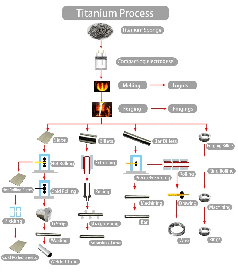 Titanium processing Titanium processing