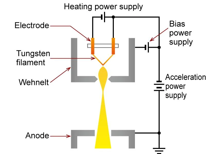 Electron Emission Components